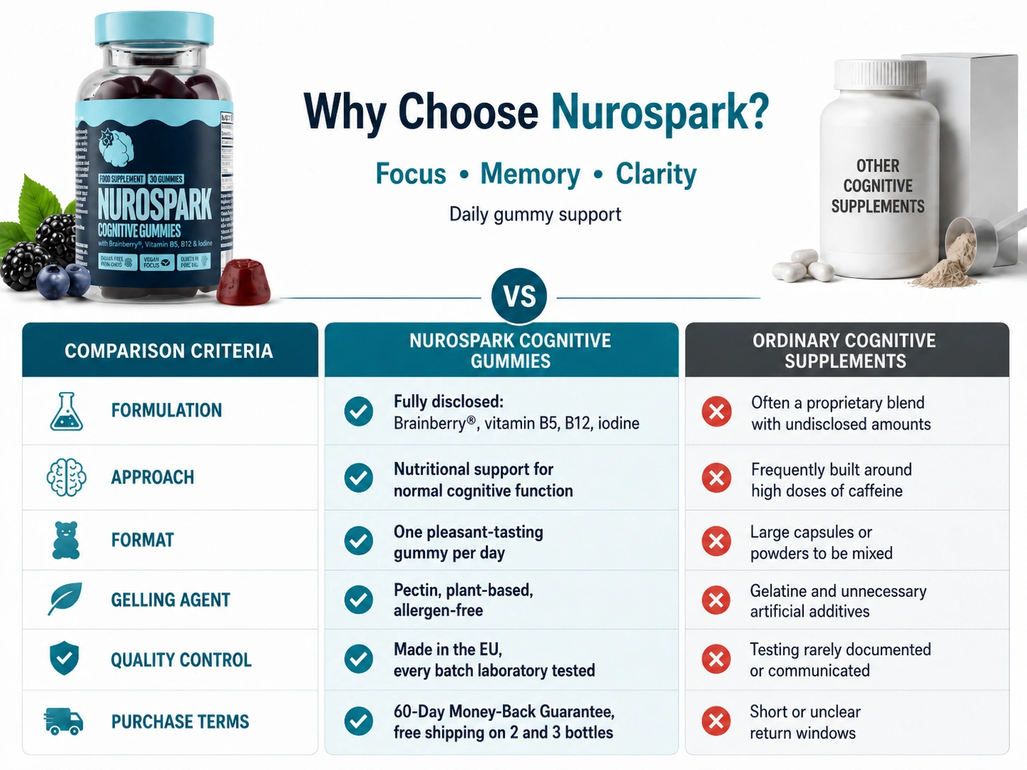 Nurospark Cognitive Gummies Vs Others