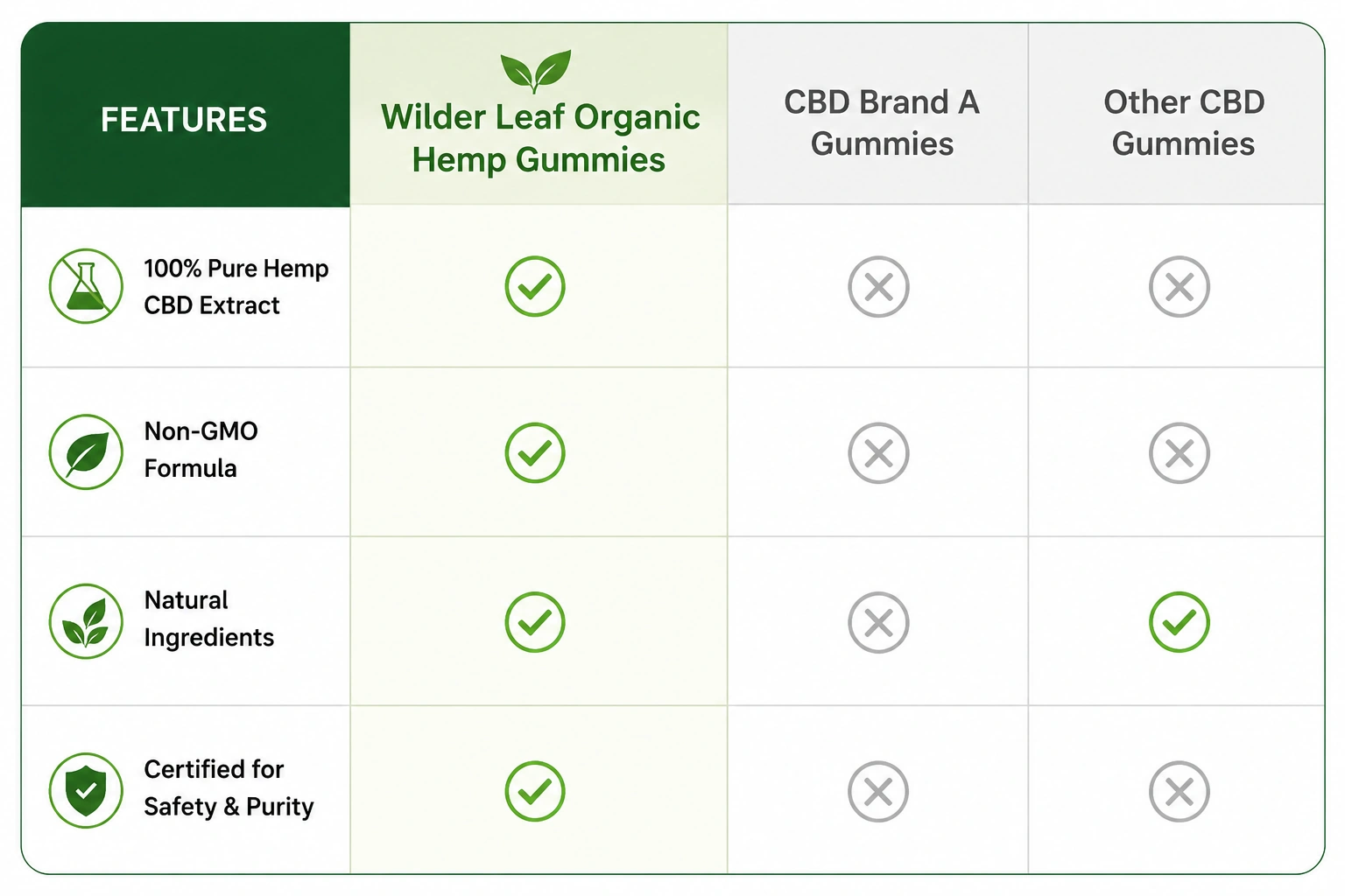 Wilder Leaf Organic Hemp Gummies Vs others